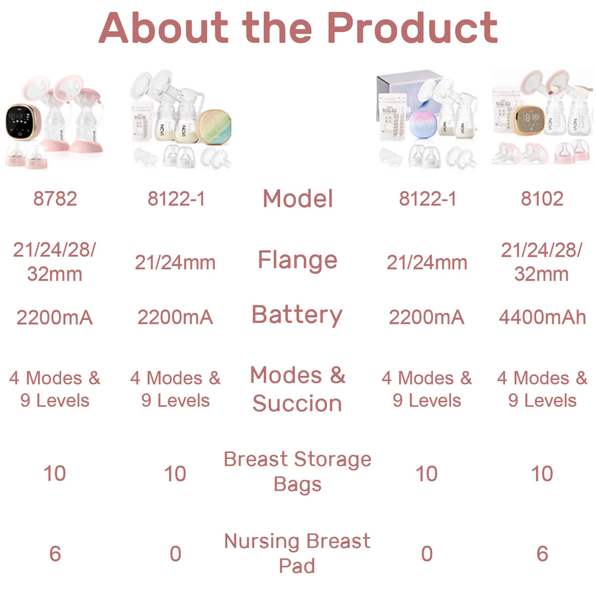NCVI Double Electric Breast Pump with 4 Modes and LED Display