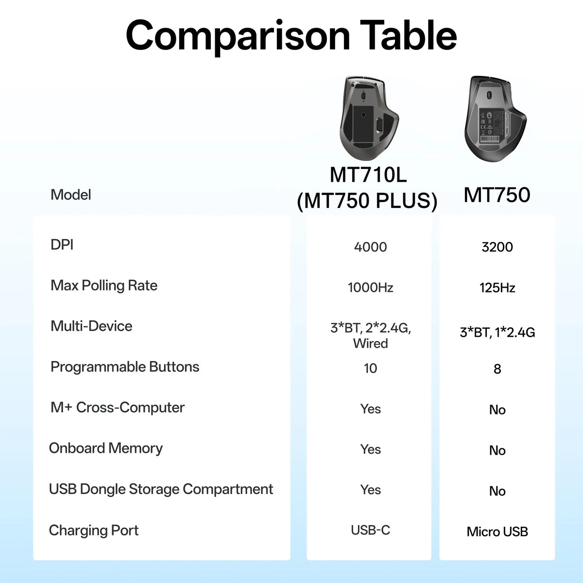 Rapoo MT710L Multi-Mode Ergonomic Wireless Mouse