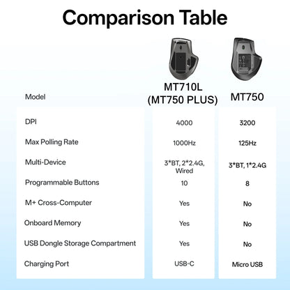 Rapoo MT710L Multi-Mode Ergonomic Wireless Mouse