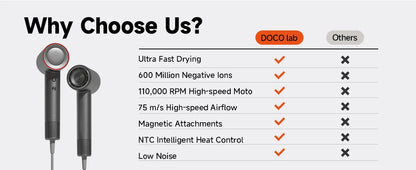 DOCO High Speed Hair Dryer 1600W Negative Ion Care